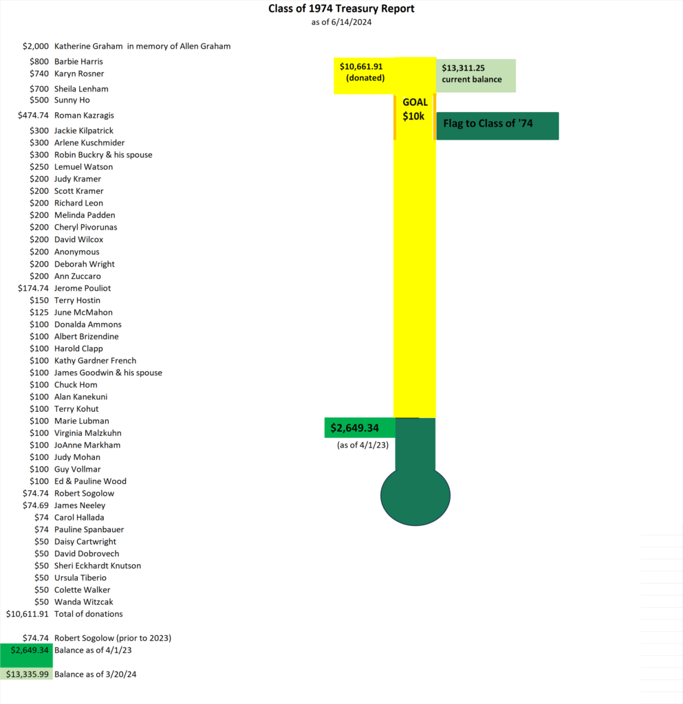 Class of 1974 Fund Chart